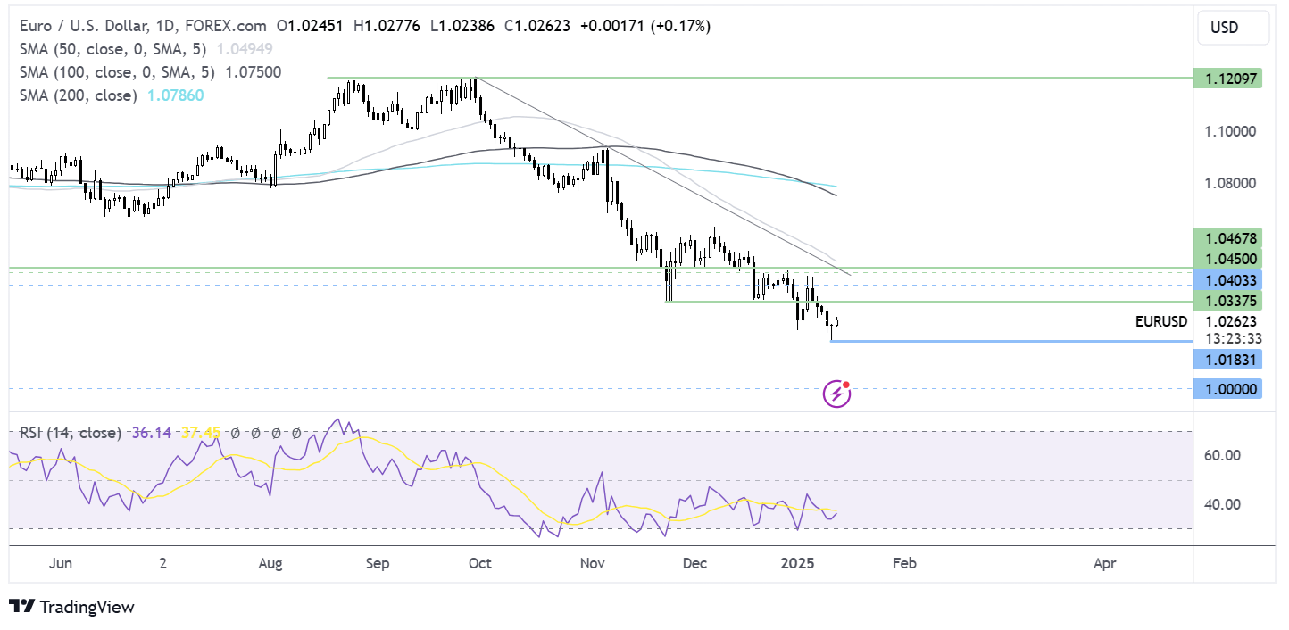 eur/usd forecast chart