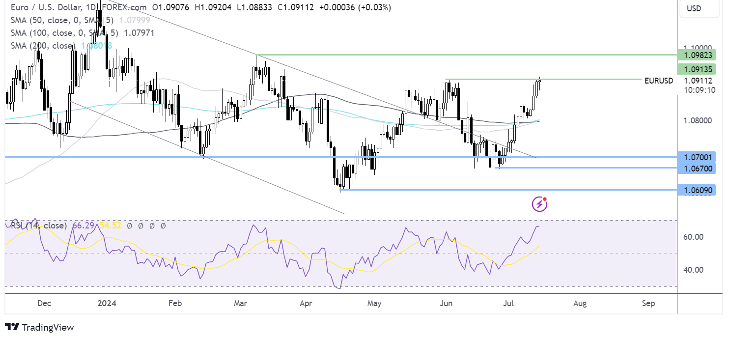 eur/usd forecast chart