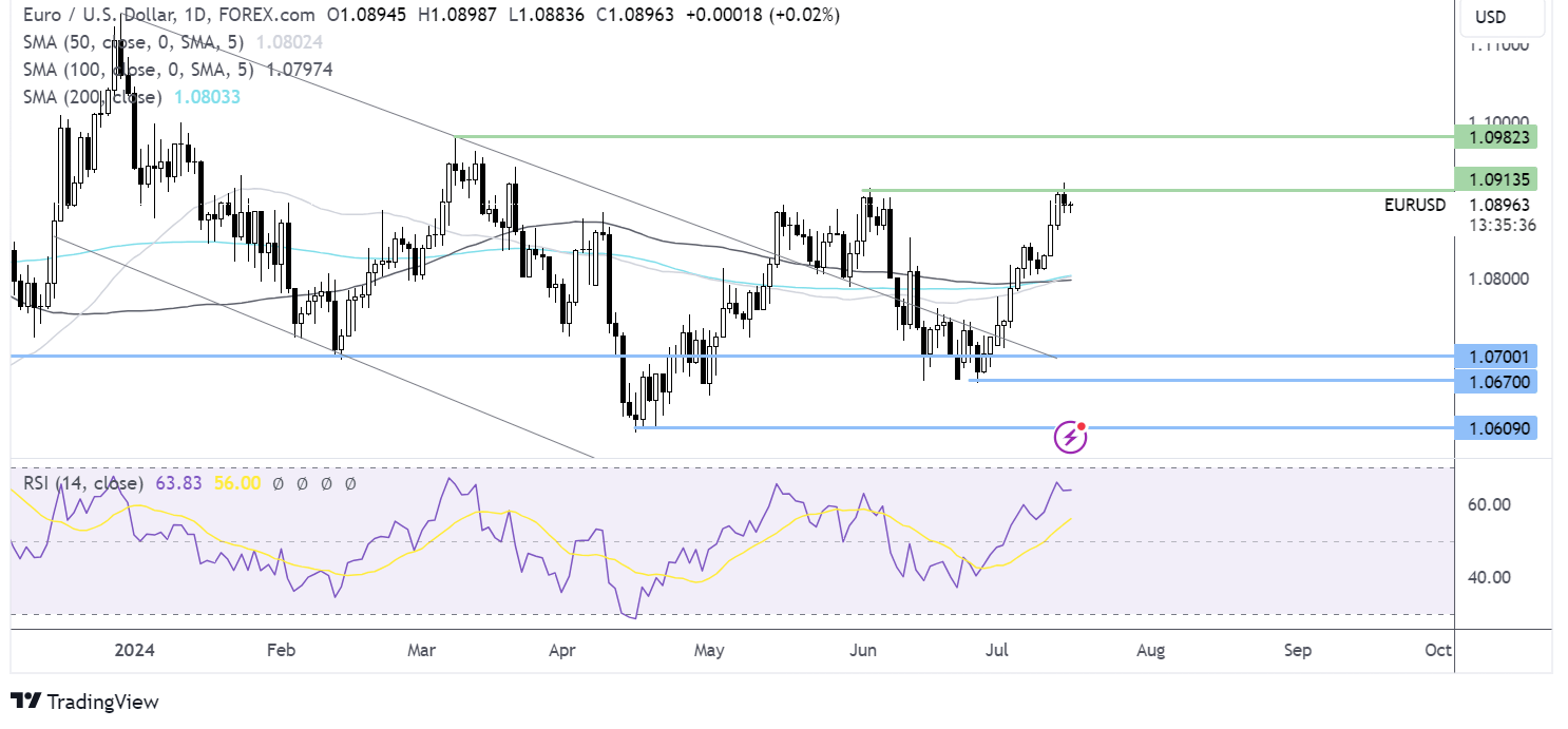 eur/usd forecast chart