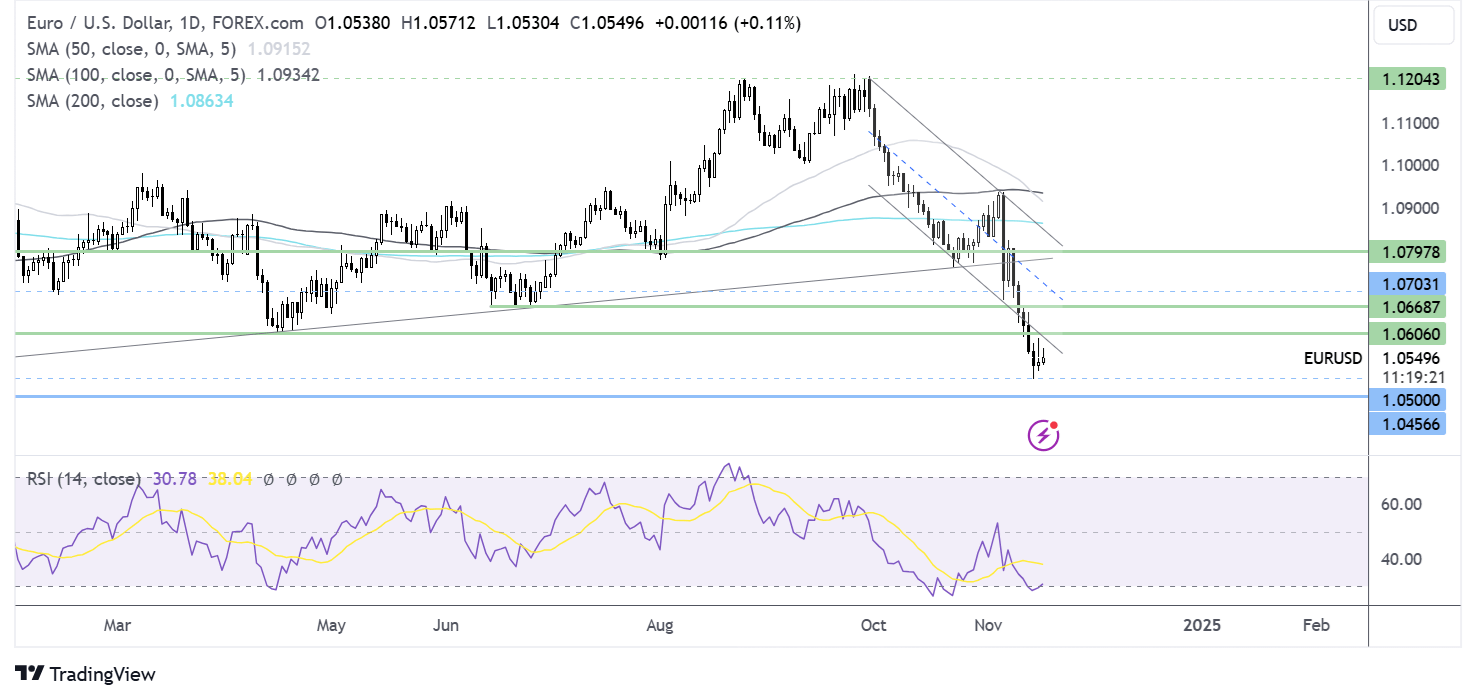 eur/usd forecast chart