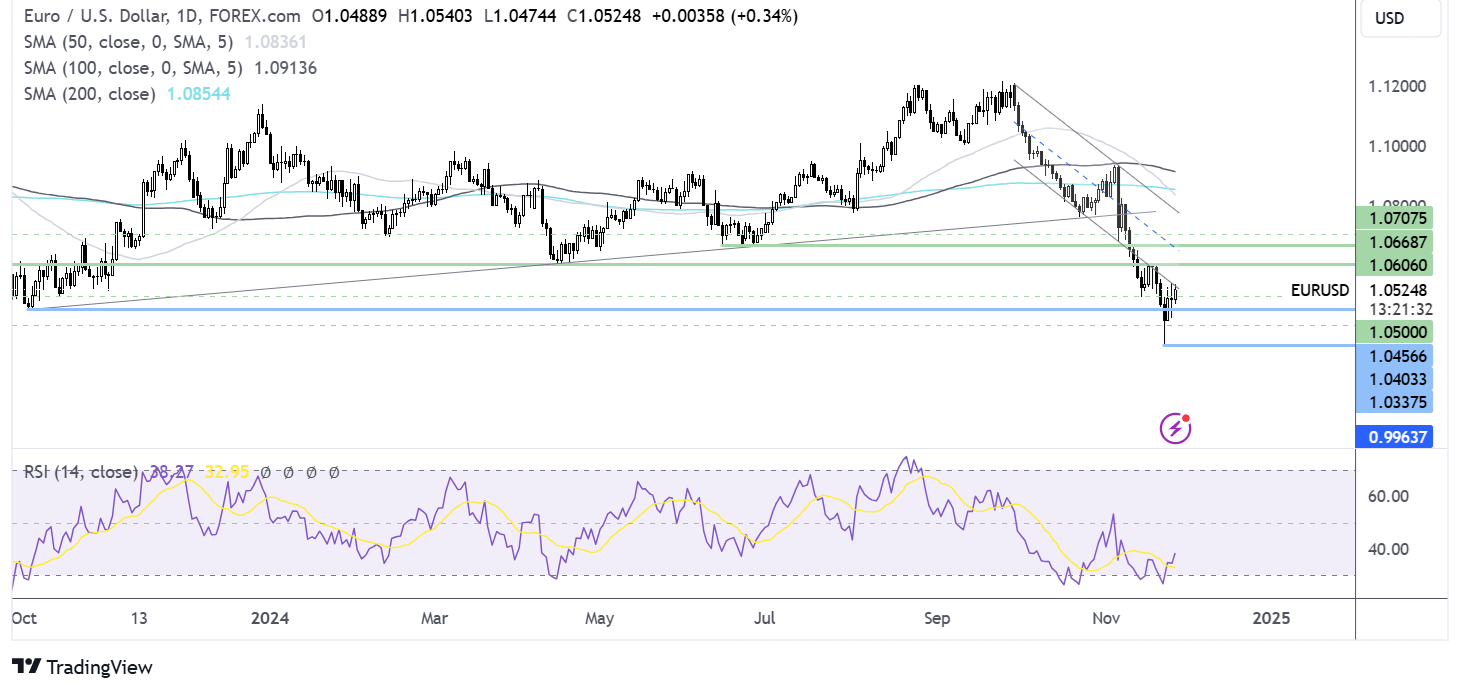 eur/usd forecast chart