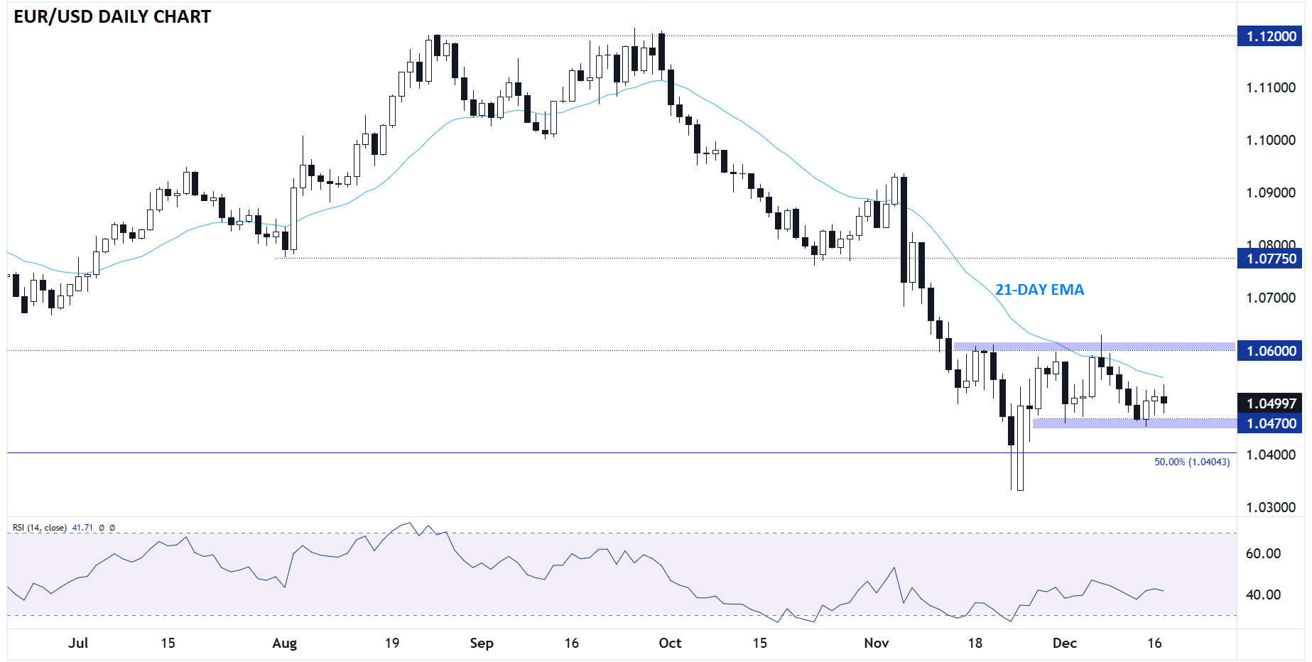 EURUSD_TECHNICAL_ANALYSIS_12172024