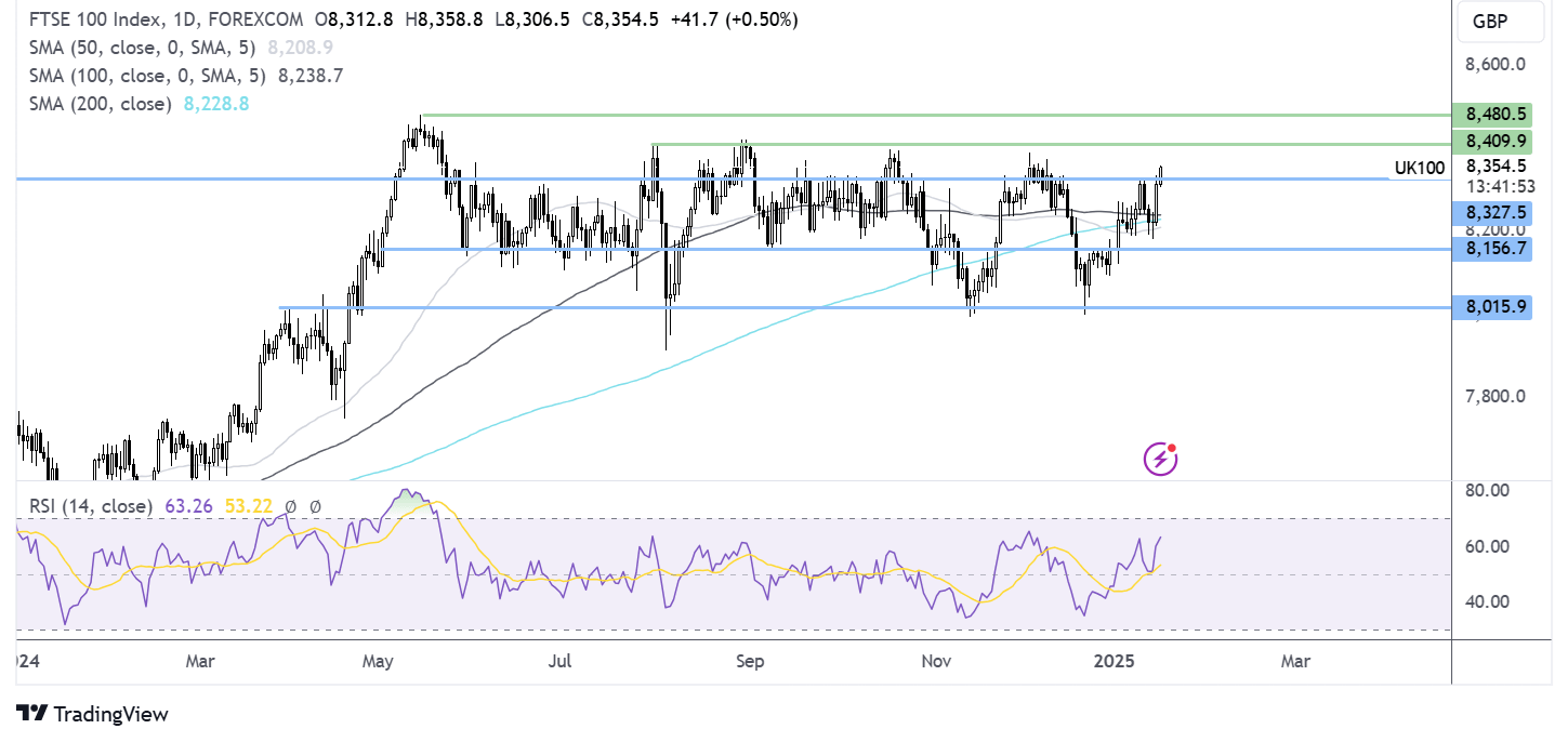 ftse 100 forecast chart