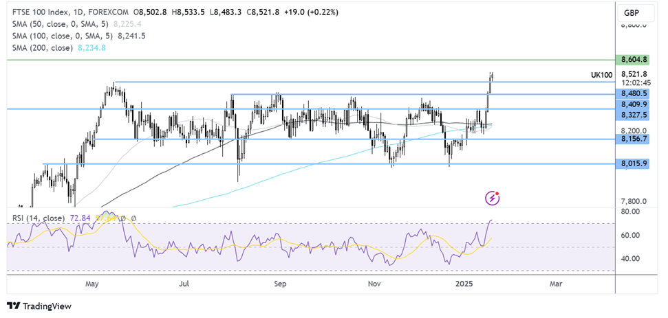 ftse 100 forecast chart