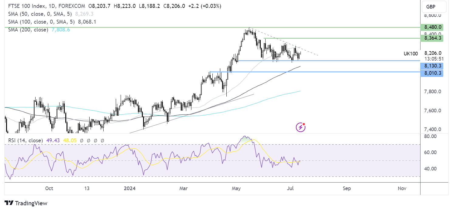 ftse 100 forecast chart