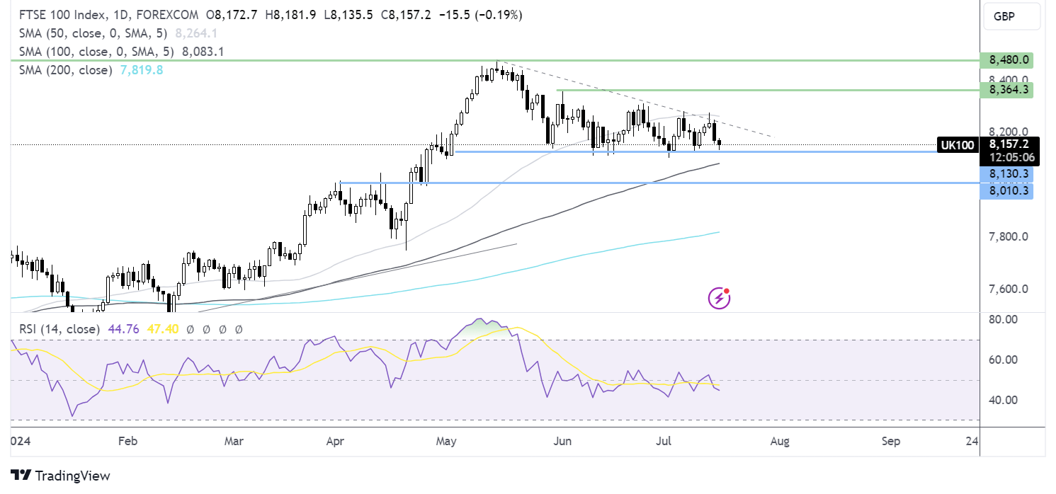 ftse 100 forecast chart