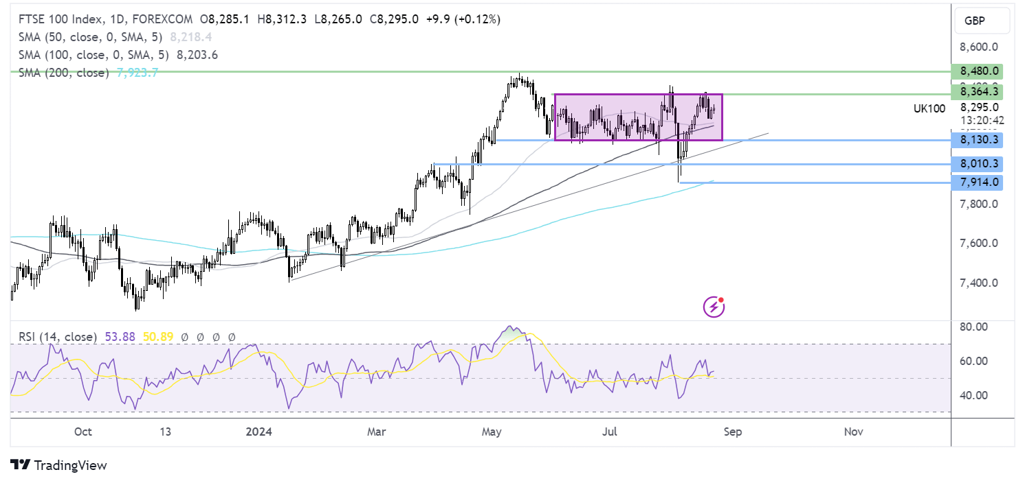 ftse 100 forecast chart