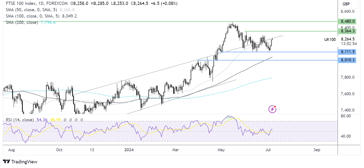 ftse forecast chart