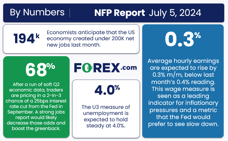 fx_nfp_nonfarm_payrolls_preview_07032024