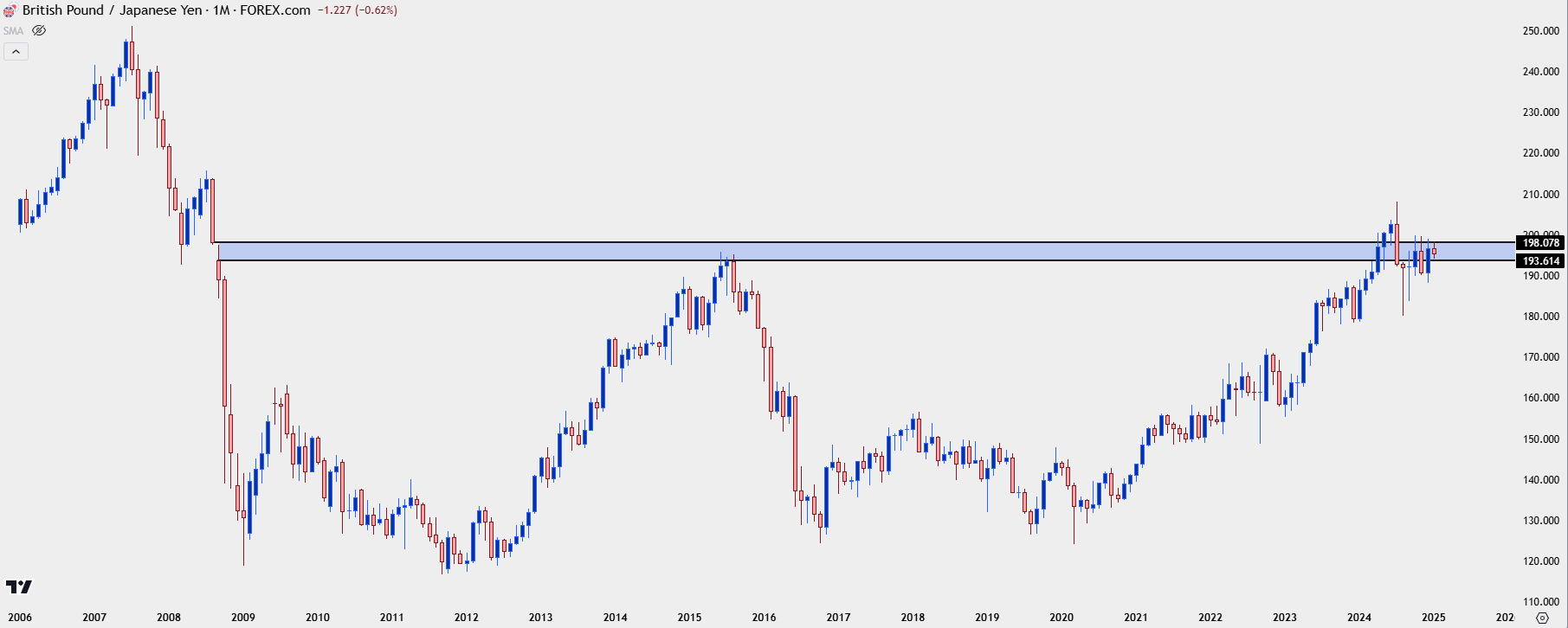 gbpjpy monthly 1825