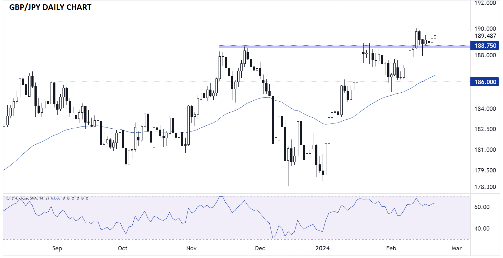 gbpjpy_daily_chart_japanese_yen_technical_analysis_02212024