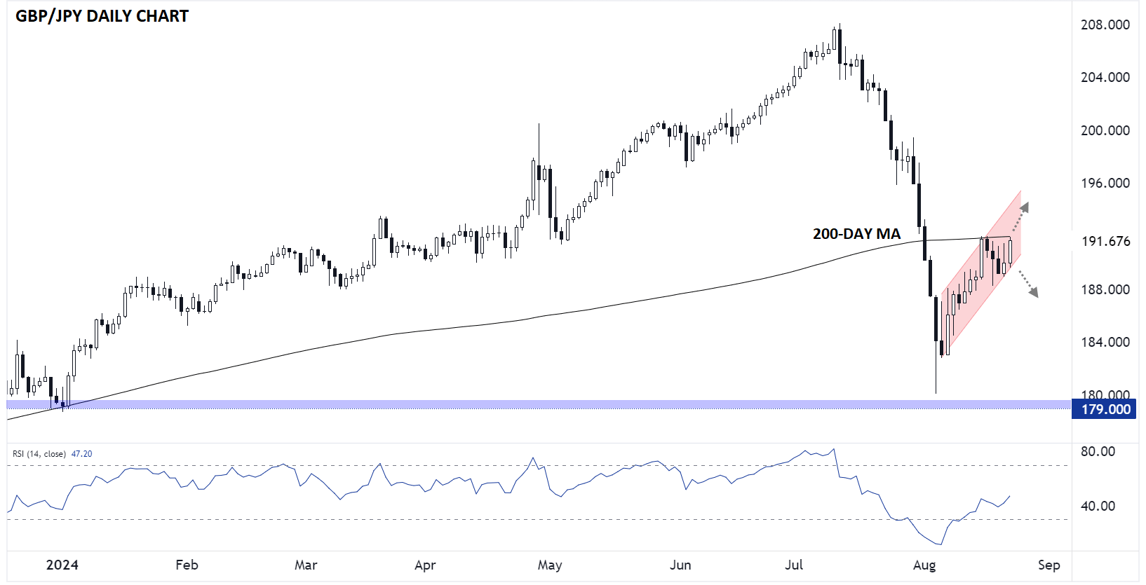 GBPJPY_daily_chart_japanese_yen_technical_analysis_08222024