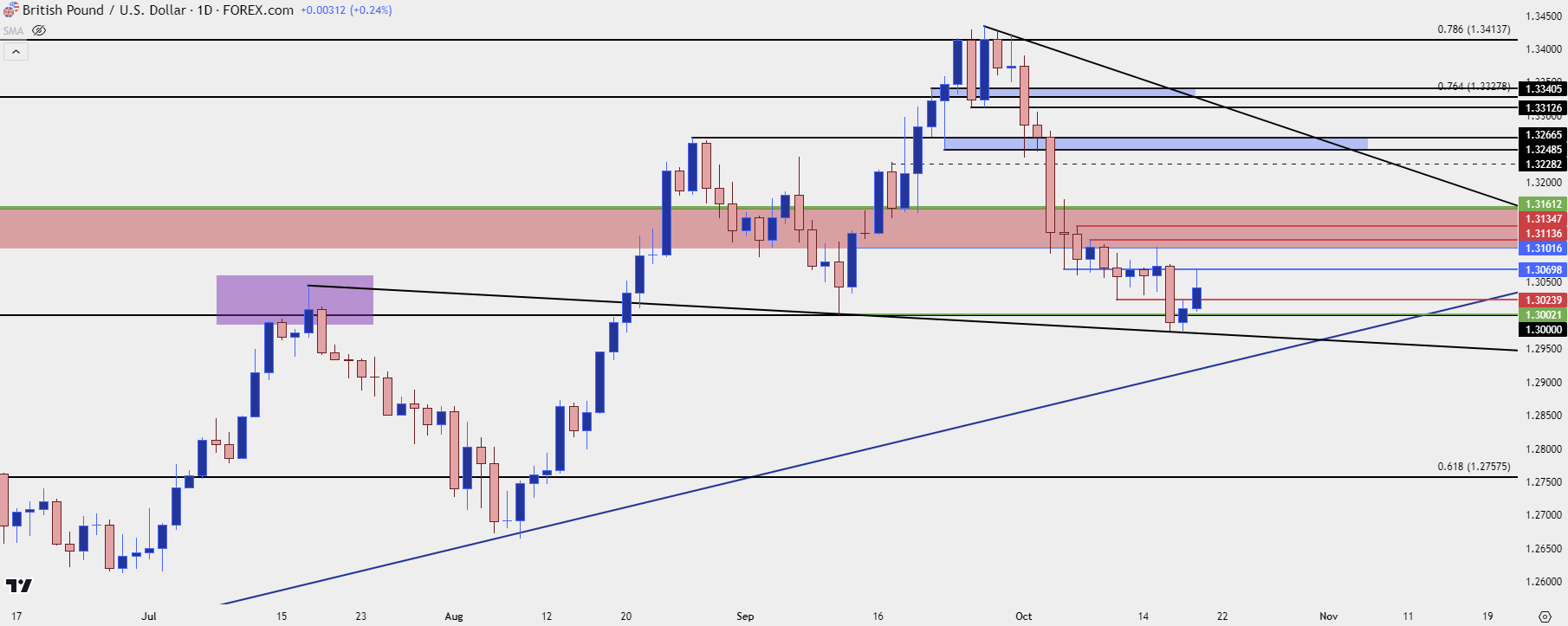 gbpusd daily 101824