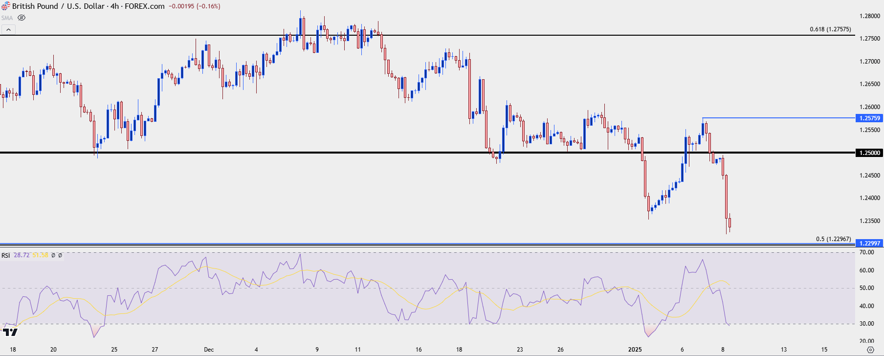 gbpusd four hour 1825