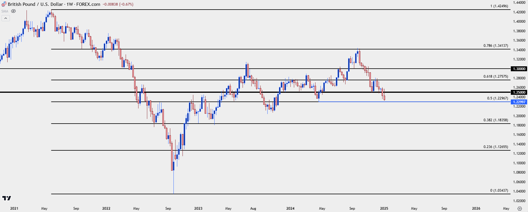 gbpusd weekly 1825