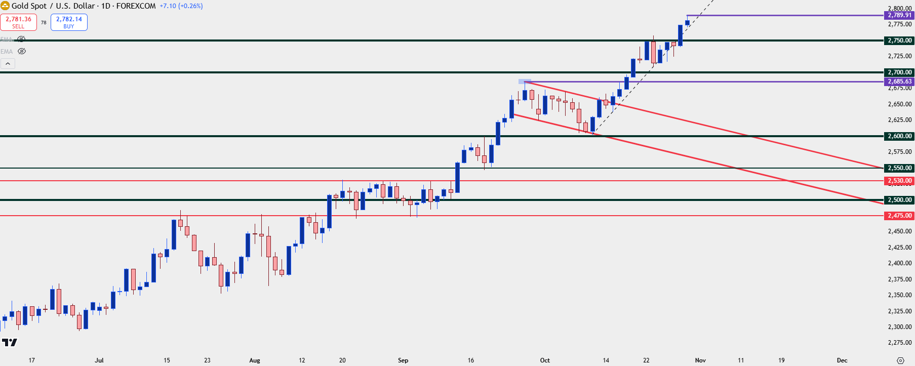 gold daily 103024