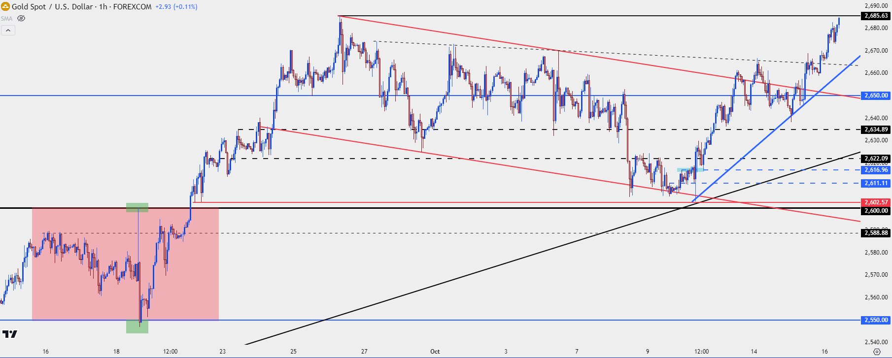 gold hourly 101624