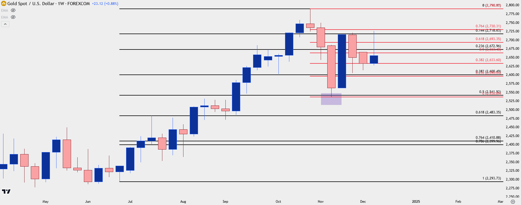 gold weekly 121324