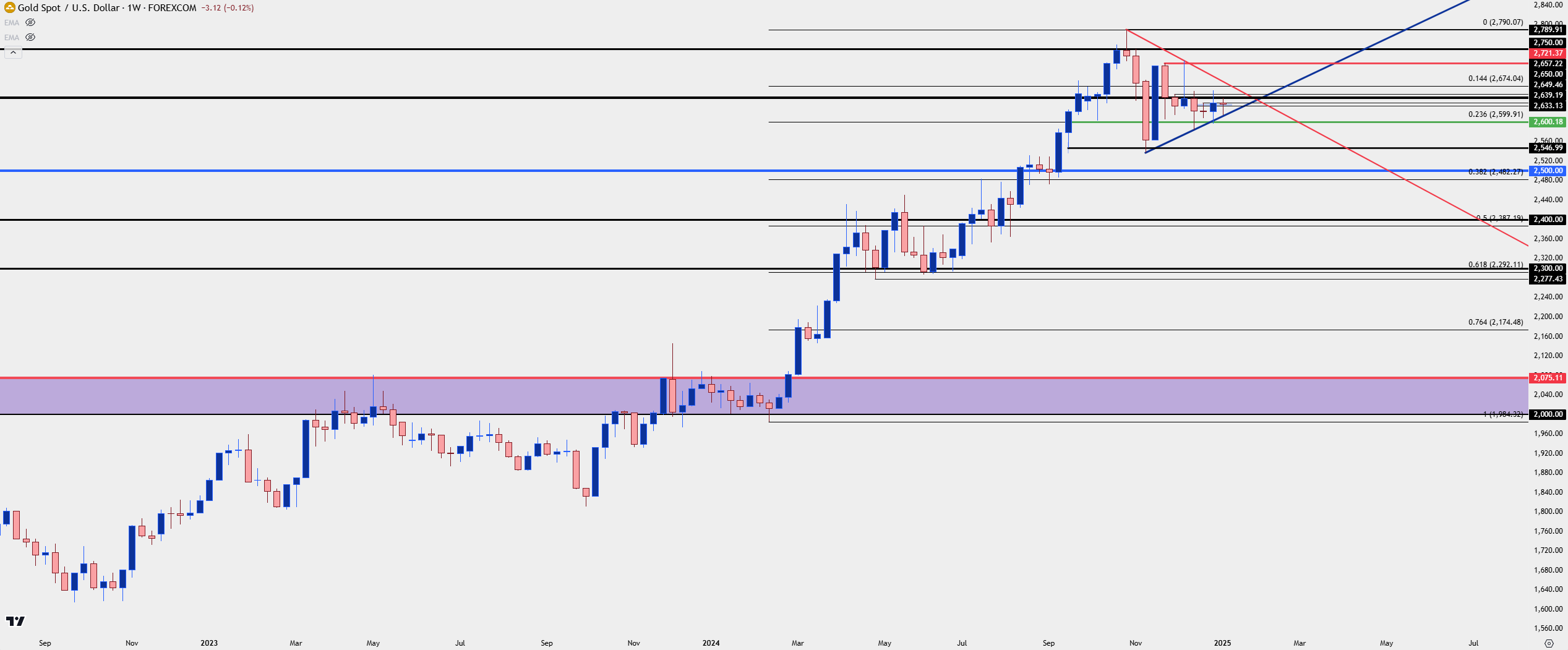 gold weekly 1625