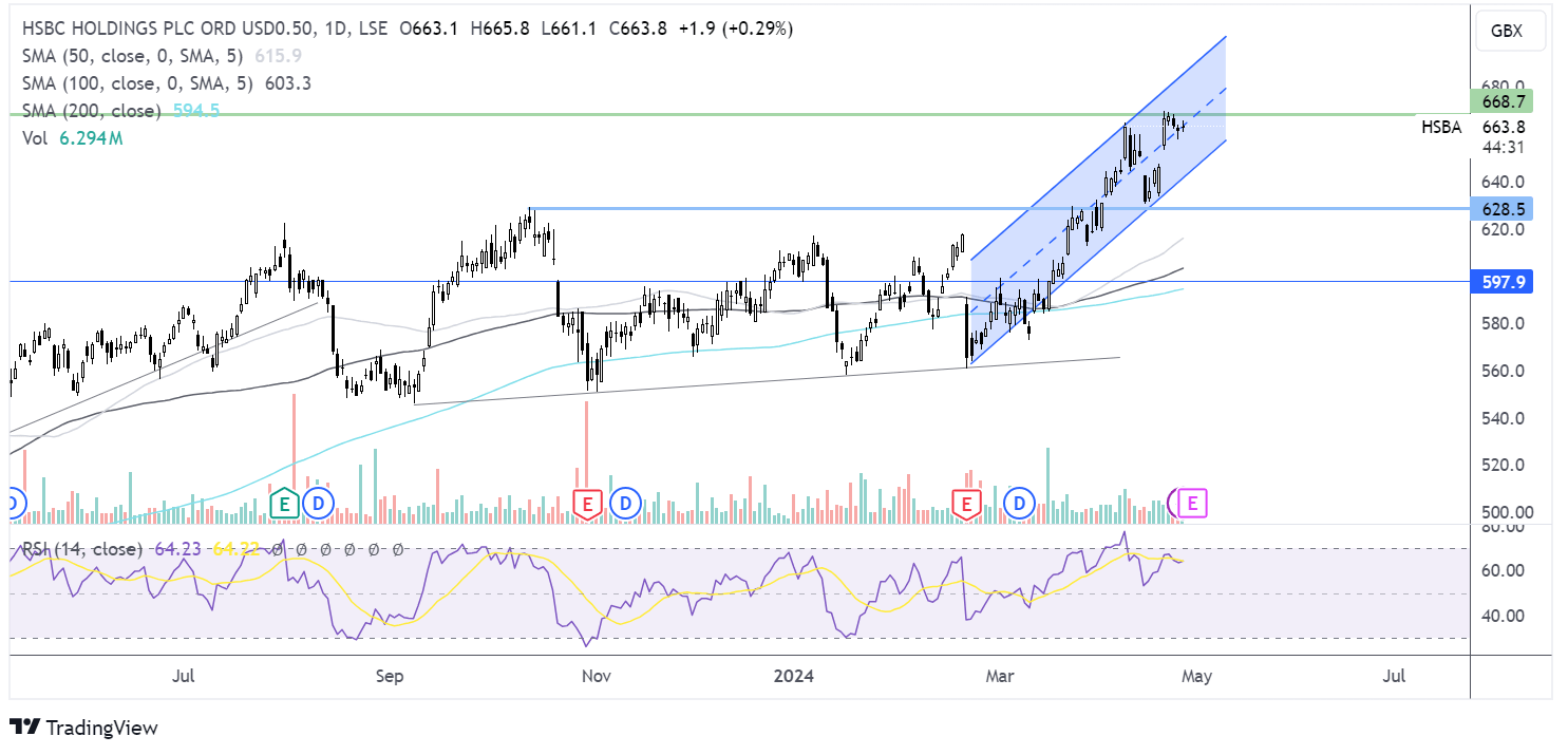 HSBC forecast chart