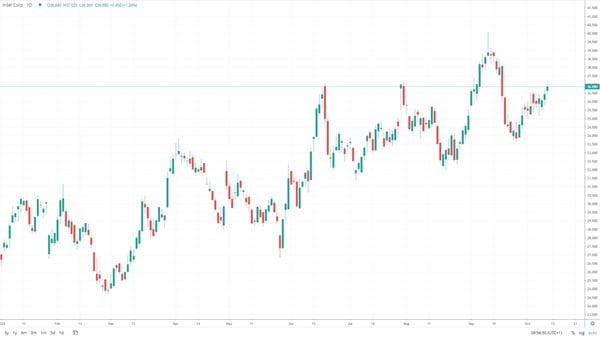 Intel 2023 chart volatility FX