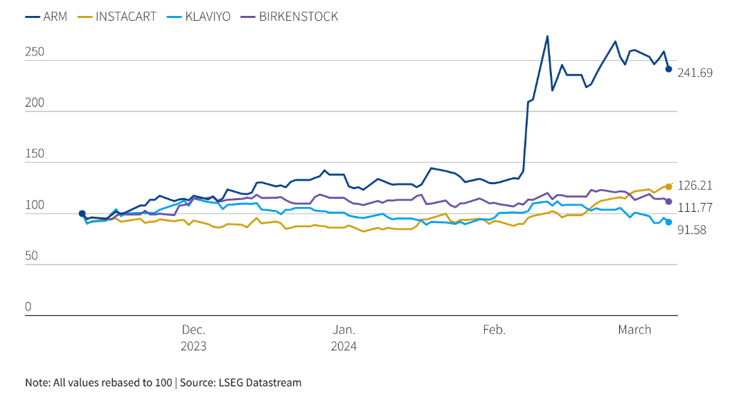 ipo chart