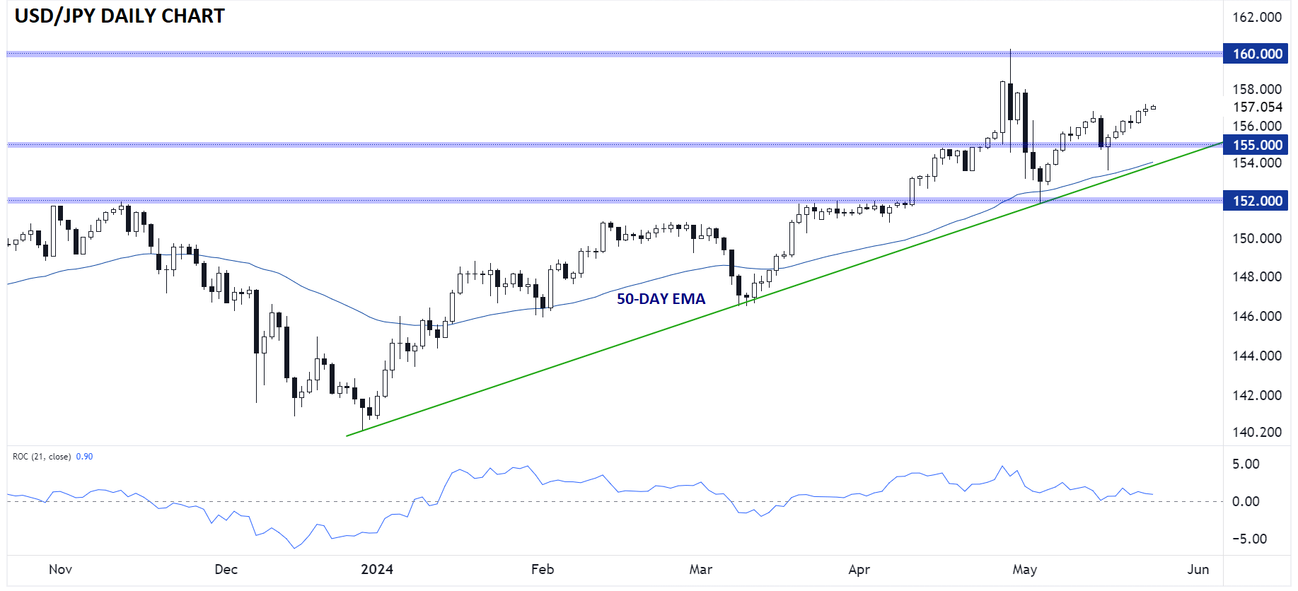 japanese_yen_technical_analysis_USDjpy_daily_chart_05242024