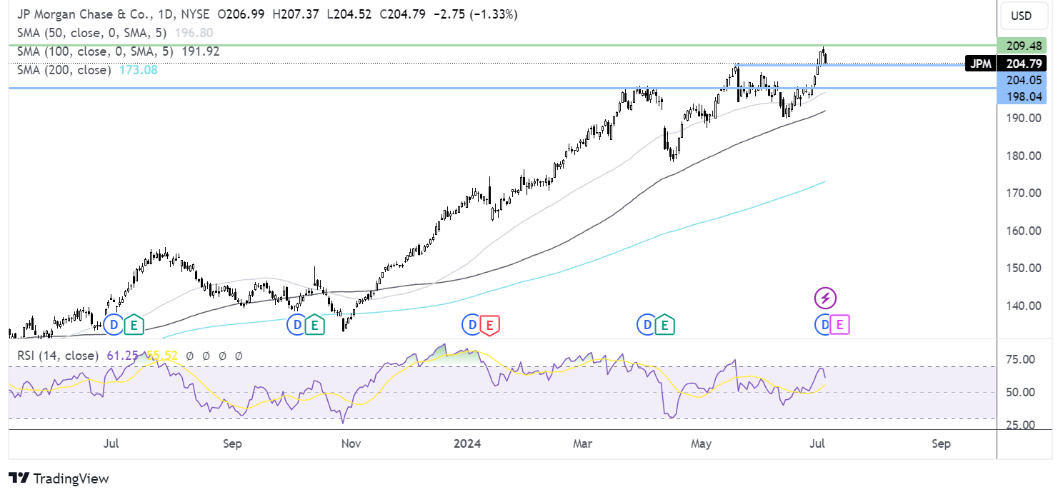 JP morgan forcast