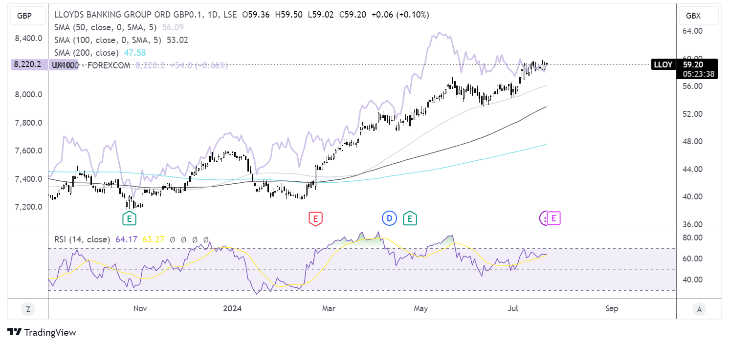 lloyds forecast chart