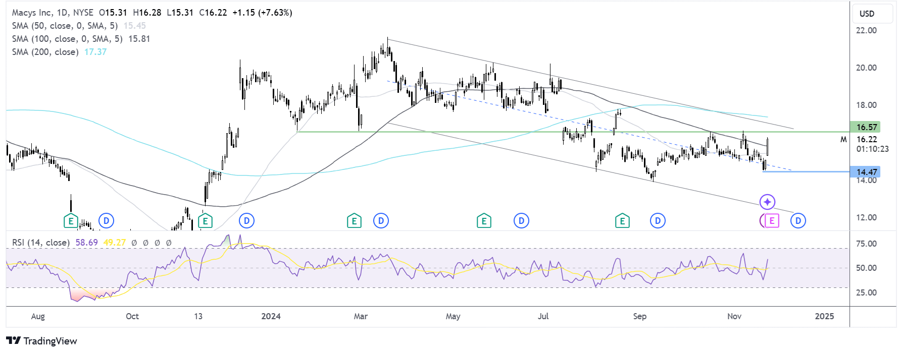 MACY chart