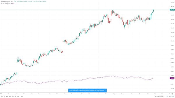 Meta 2023 chart volatility FX