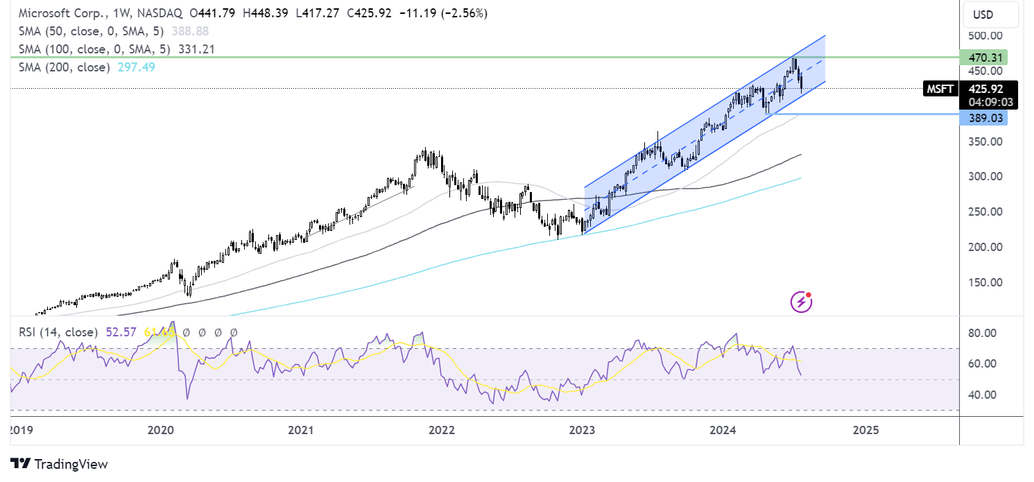 Microsoft chart