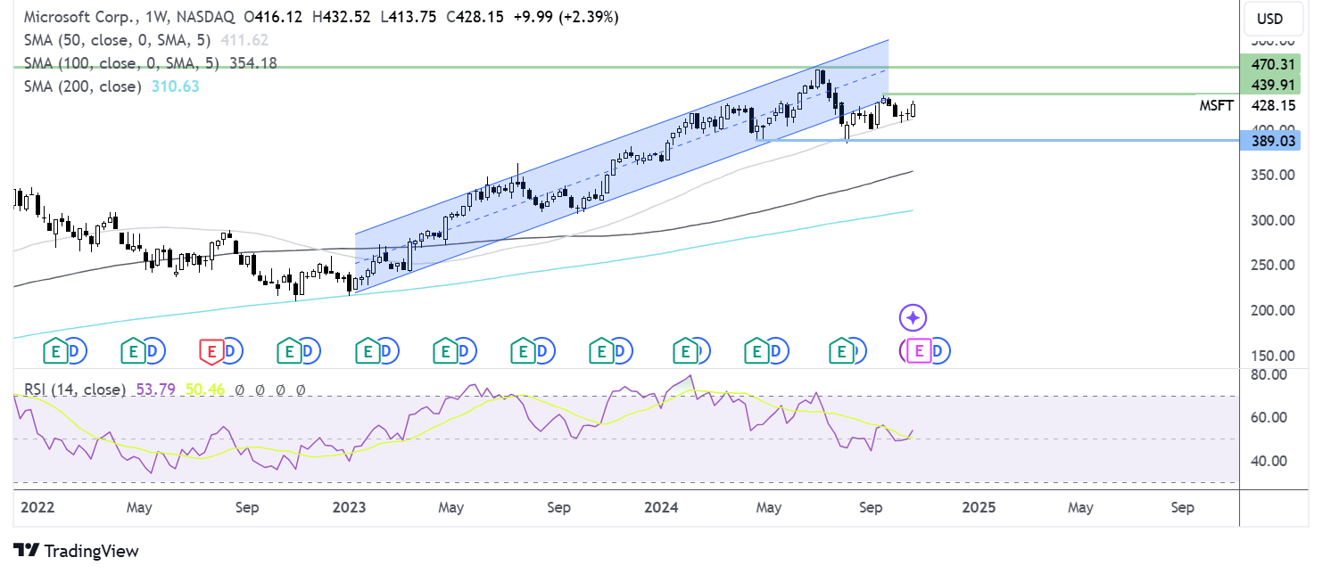 Microsoft chart