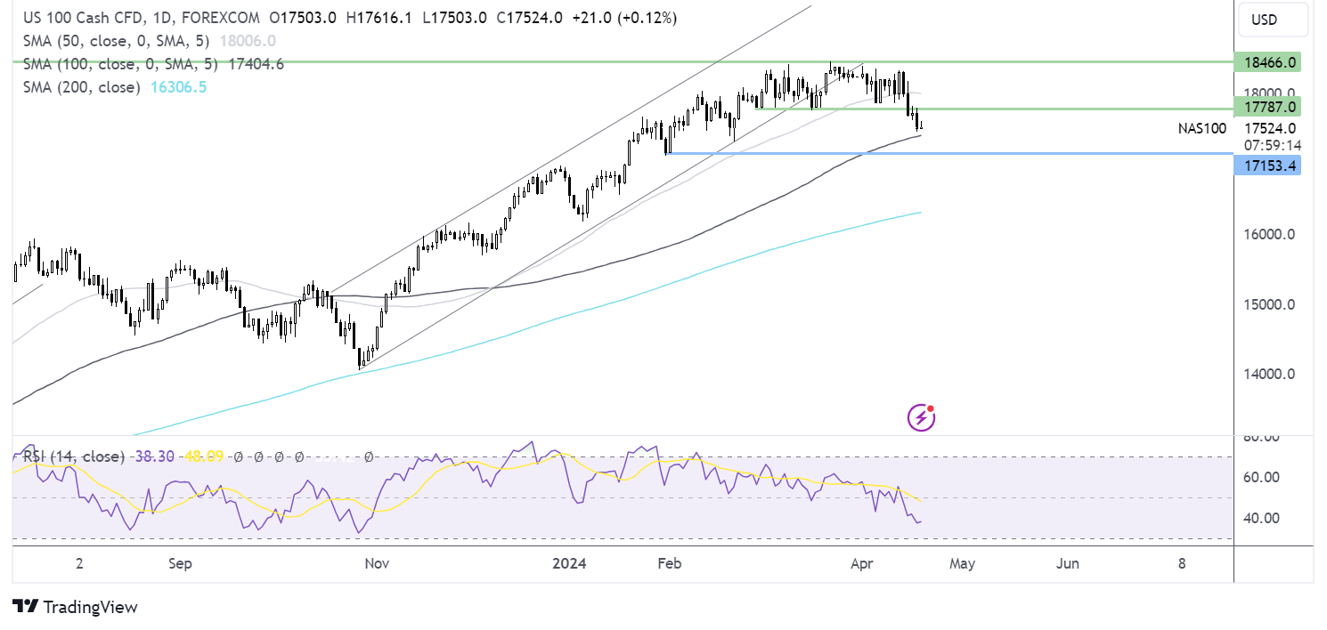 Nasdaq 100 forecast chart