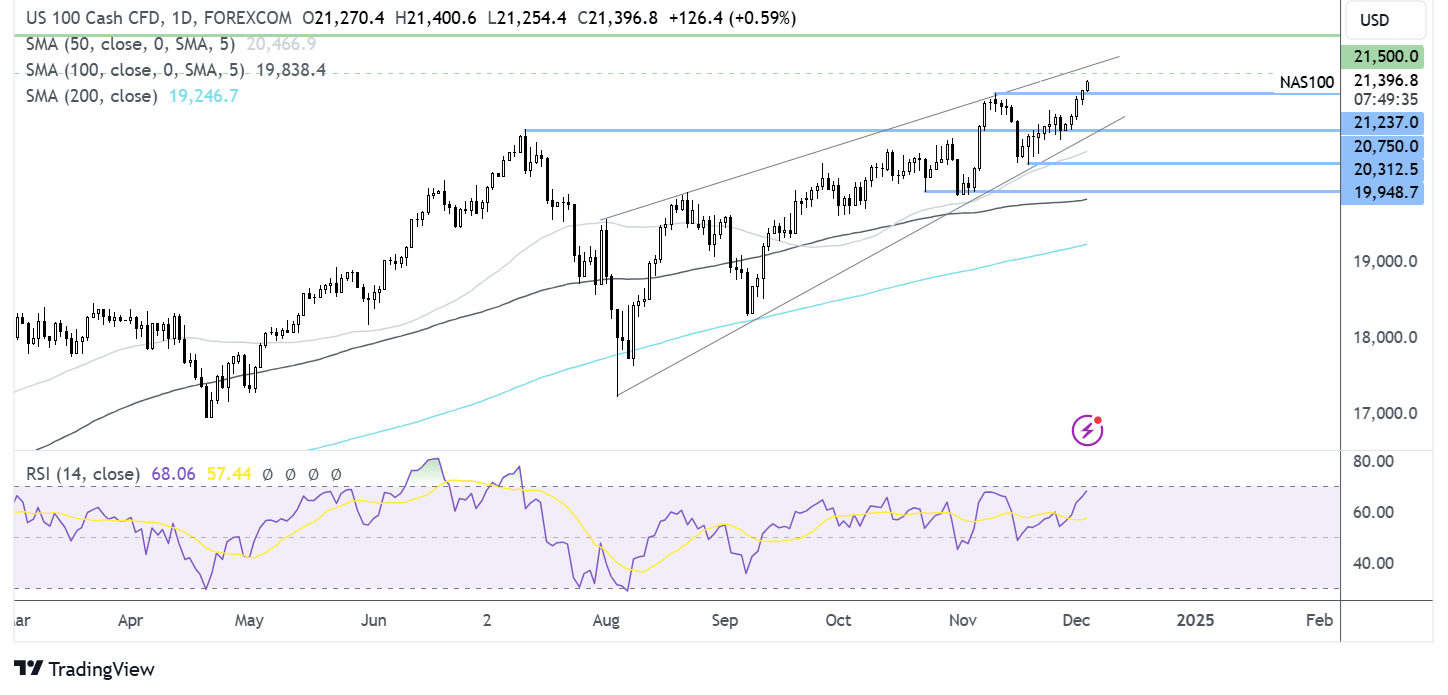 Nasdaq 100 forecast chart