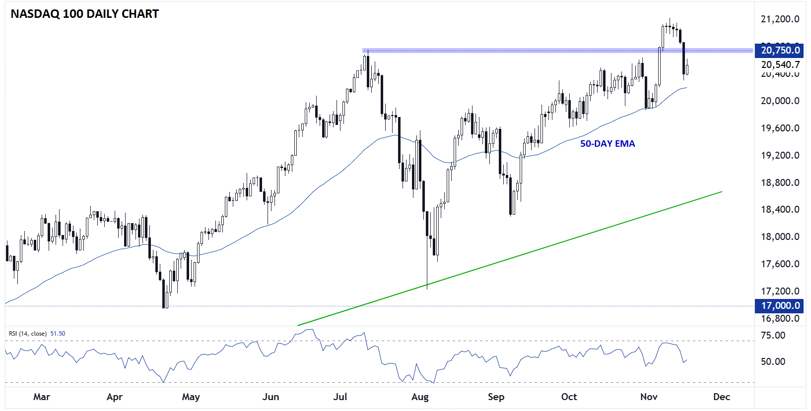 nasdaq_100_technical_analysis_daily_chart_11182024