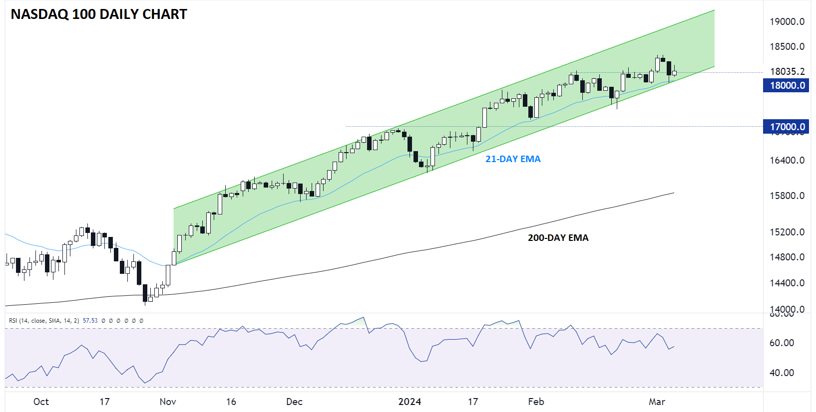 NASDAQ_100_TECHNICAL_ANALYSIS_NDX_CHART_03062024