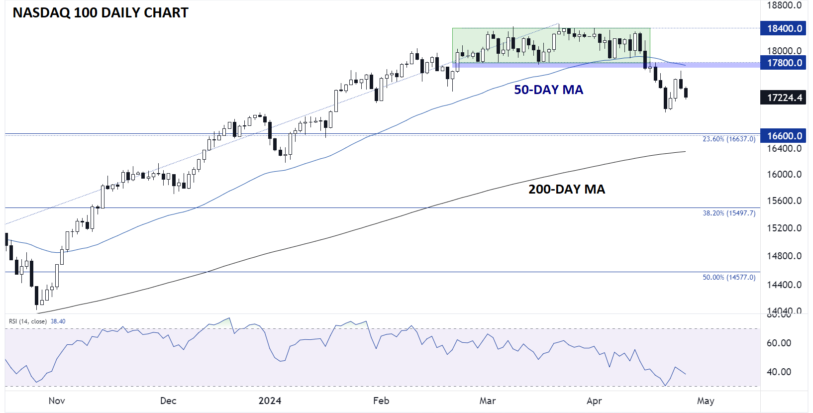 NASDAQ_100_TECHNICAL_ANALYSIS_NDX_CHART_04252024