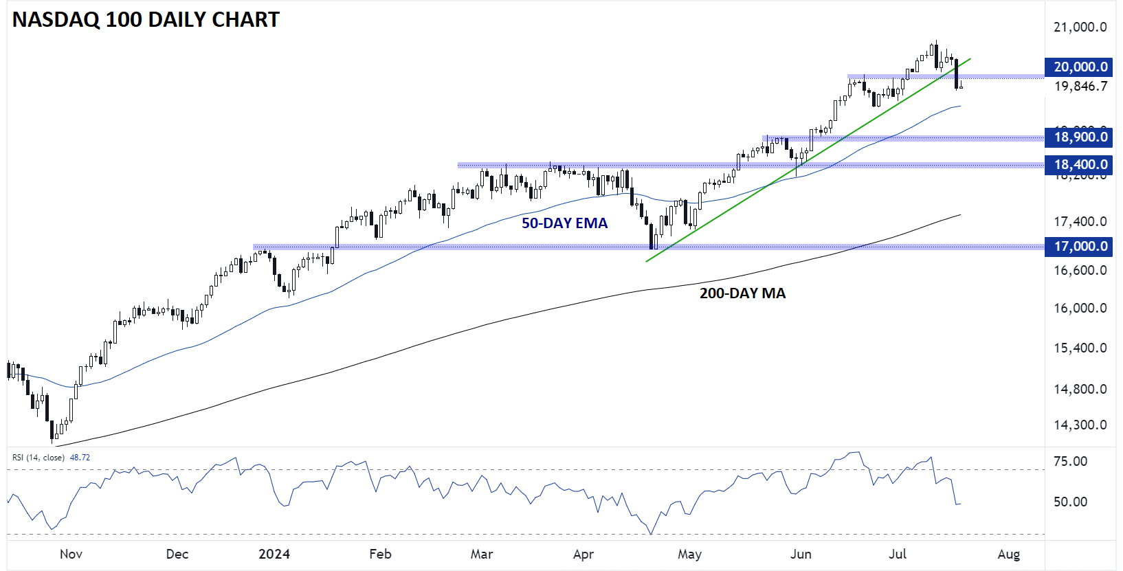 NASdaq_100_TECHNICAL_ANALYSIS_NDX_CHART_07182024