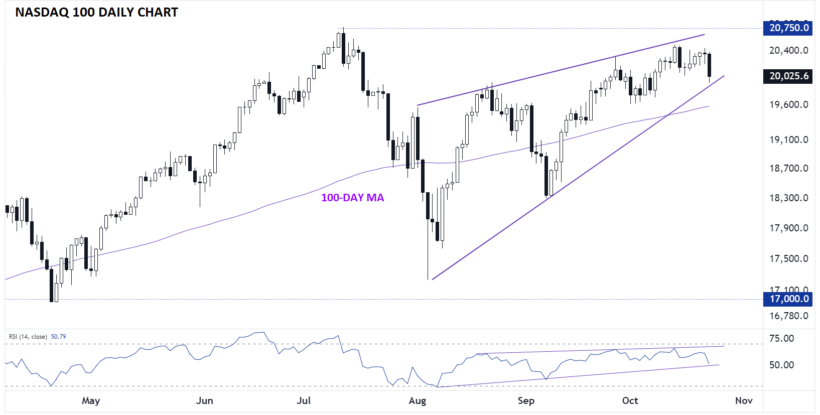 NASDAq_100_TECHNICAL_ANALYSIS_NDX_CHART_10232024