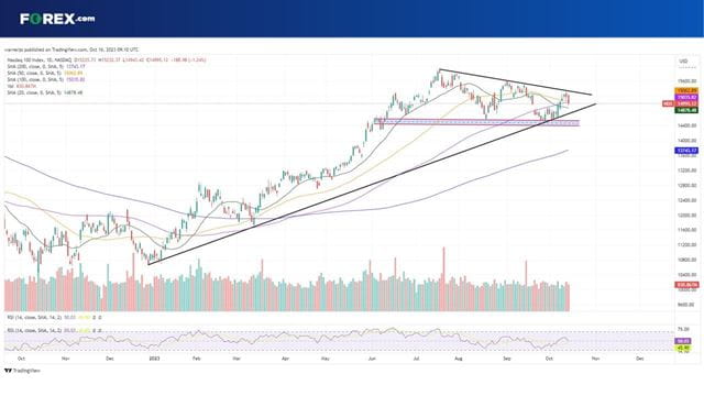 Where next for the Nasdaq 100 outlook?