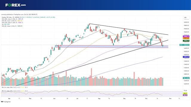 The Nasdaq 100 is testing critical levels as we brace for Big Tech earnings season