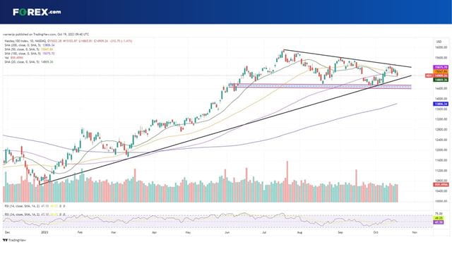 Will Big Tech earnings lead to a breakout of the Nasdaq 100?