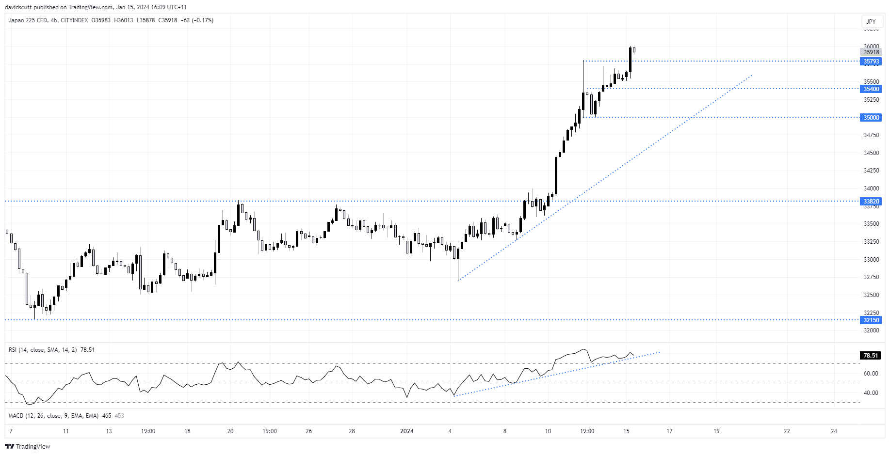 nikkei Jan 15 techncials