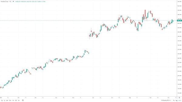 Nvidia 2023 chart volatility FX