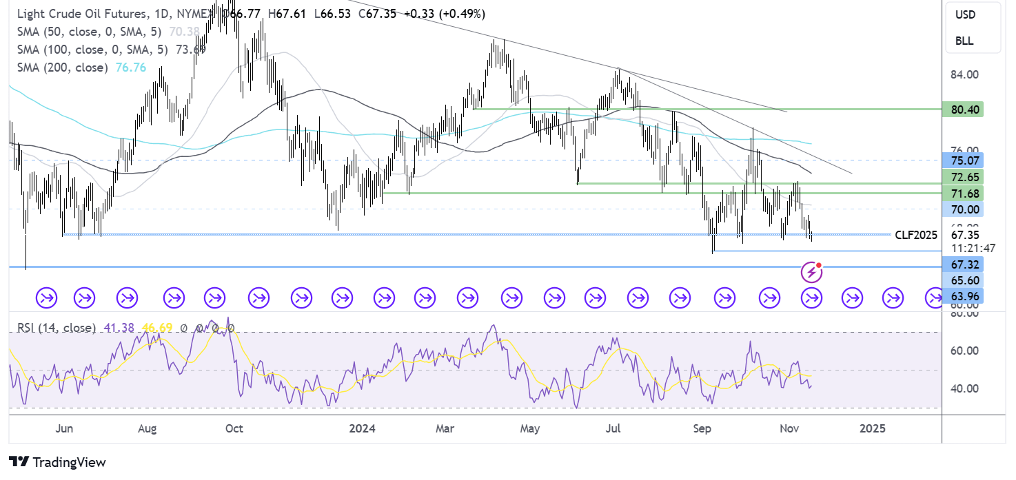 oil FORECAST CHART