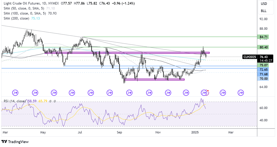 oil FORECAST CHART