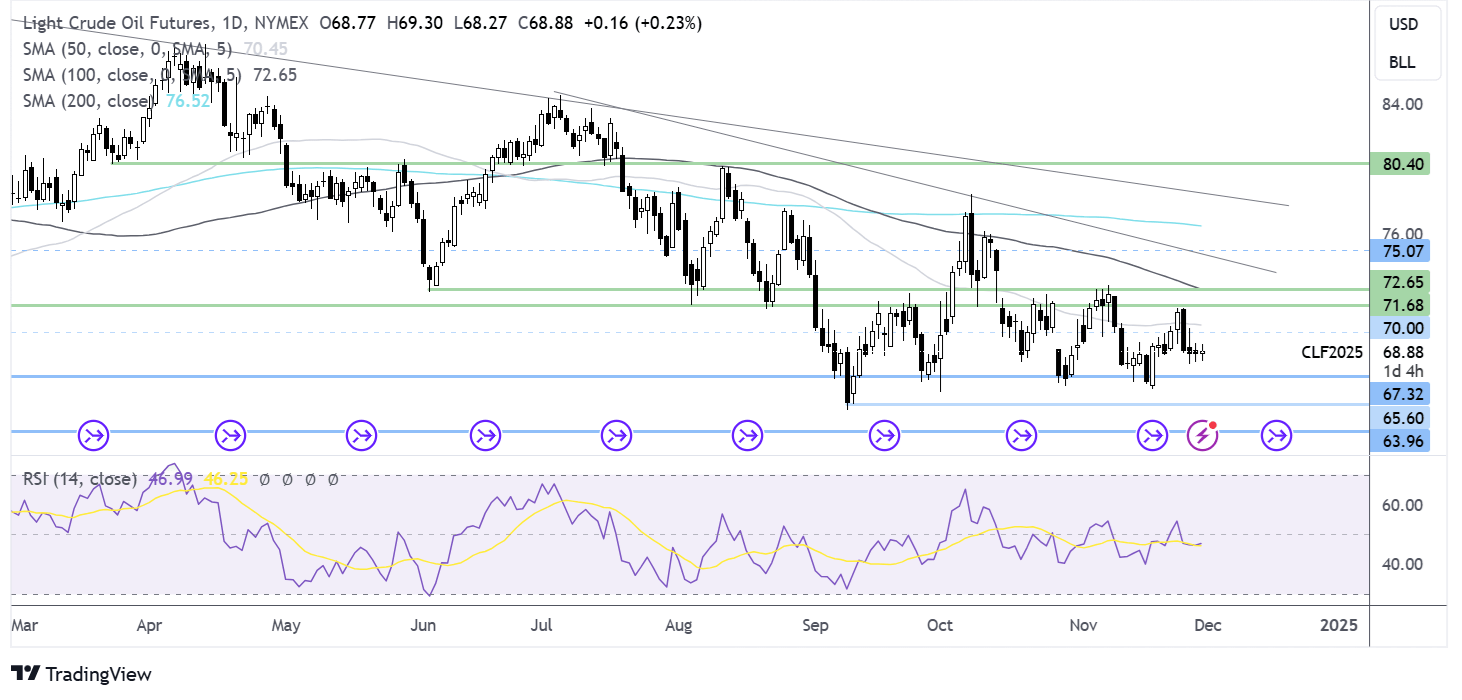 oil FORECAST CHART