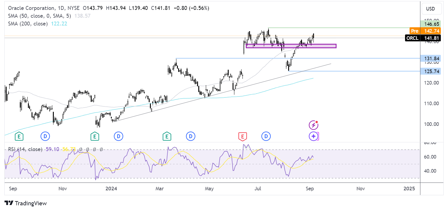 oracle chart