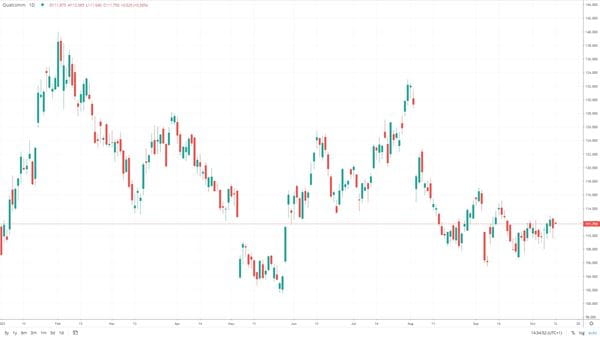 Qualcomm 2023 chart volatility FX